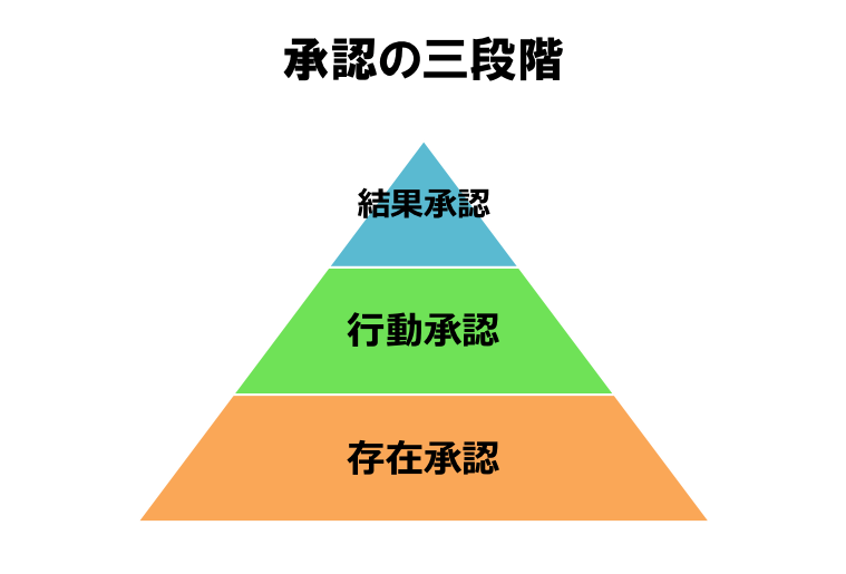 承認の三段階