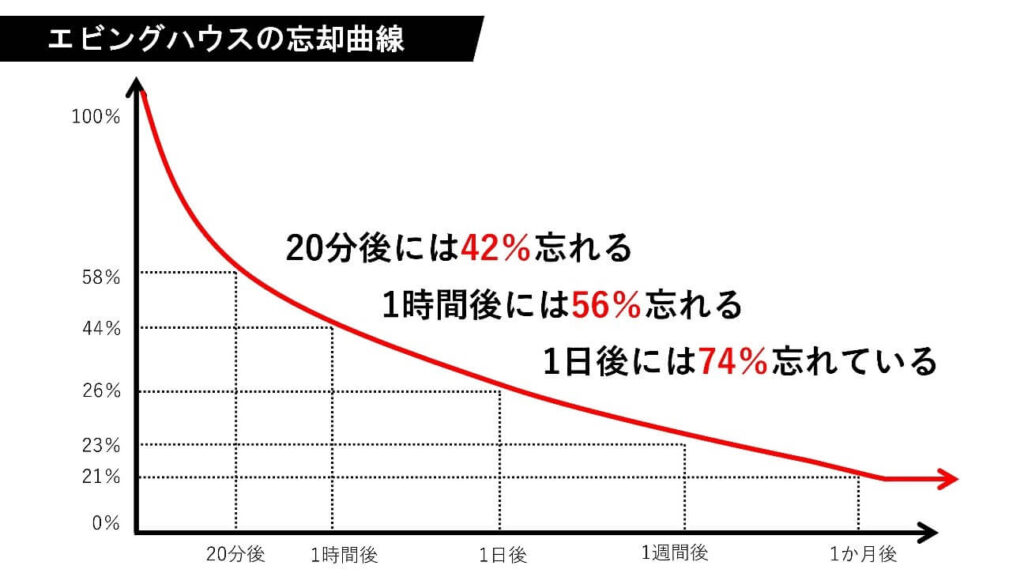 エビングハウスの忘却曲線