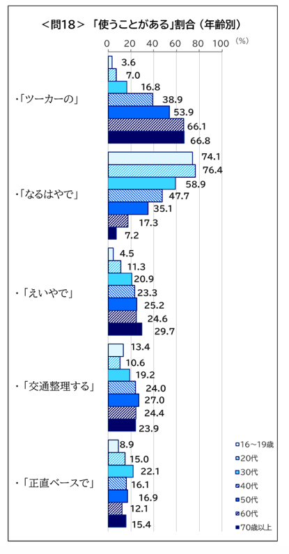 文化庁「令和7年度 国語に関する世論調査」問18「使うことがある」割合（年齢別）のグラフ